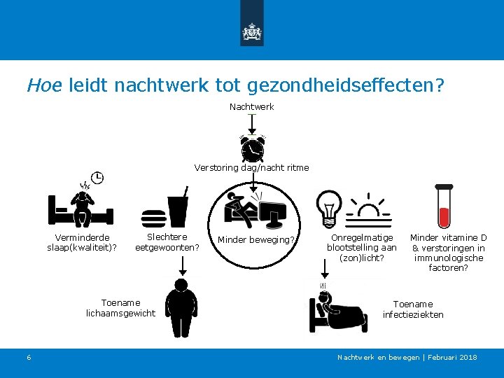 Hoe leidt nachtwerk tot gezondheidseffecten? Nachtwerk Verstoring dag/nacht ritme Verminderde slaap(kwaliteit)? Slechtere eetgewoonten? Toename