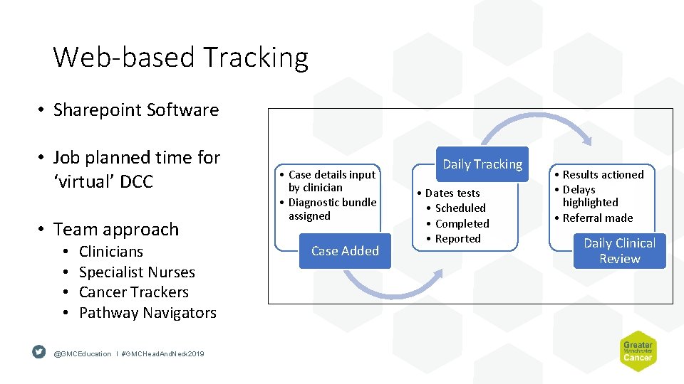 Web-based Tracking • Sharepoint Software • Job planned time for ‘virtual’ DCC • Team