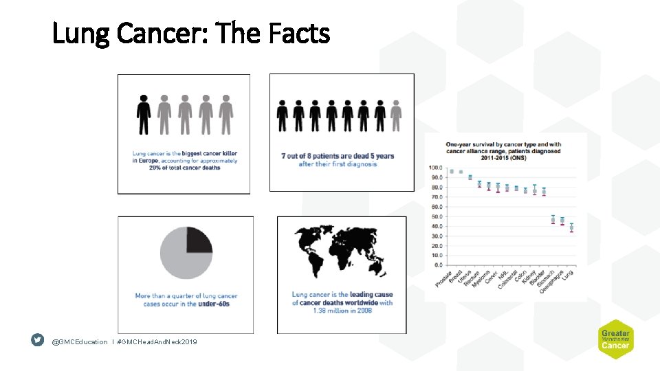 Lung Cancer: The Facts @GMCEducation I #GMCHead. And. Neck 2019 
