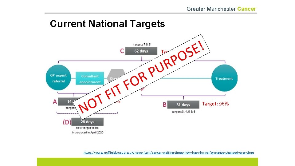 Greater Manchester Cancer Current National Targets ! E S O Target: 85% T NO