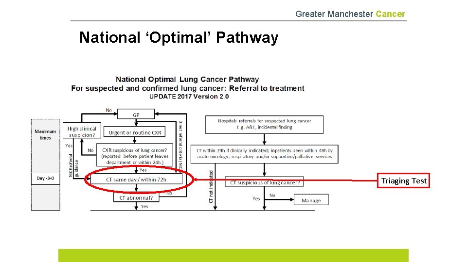 Greater Manchester Cancer National ‘Optimal’ Pathway Triaging Test 