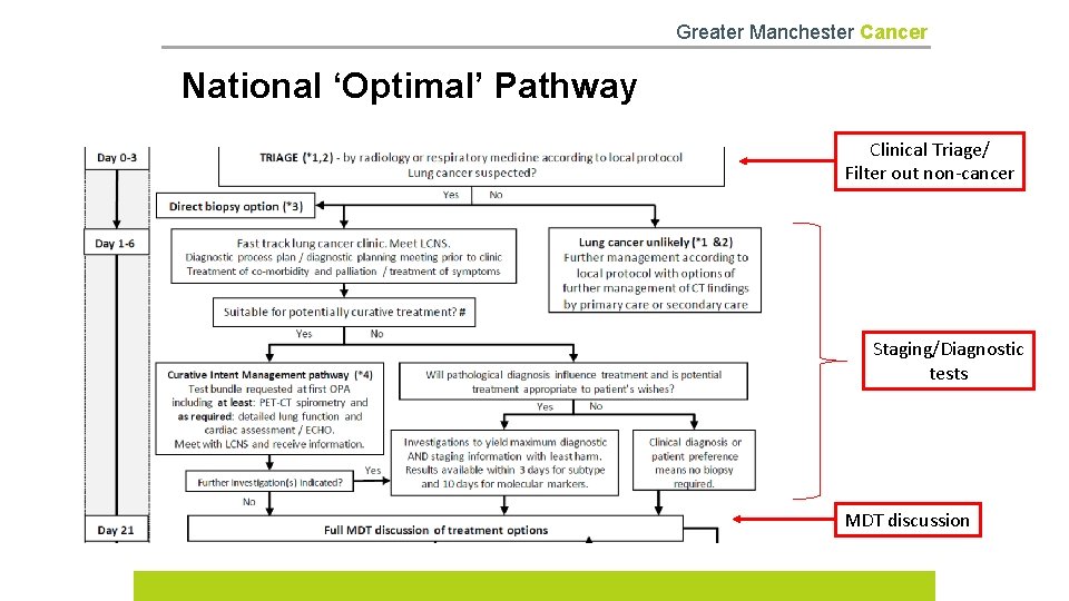 Greater Manchester Cancer National ‘Optimal’ Pathway Clinical Triage/ Filter out non-cancer Staging/Diagnostic tests MDT