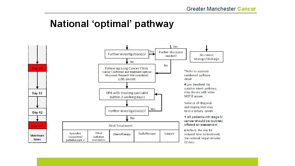 Greater Manchester Cancer National ‘optimal’ pathway 