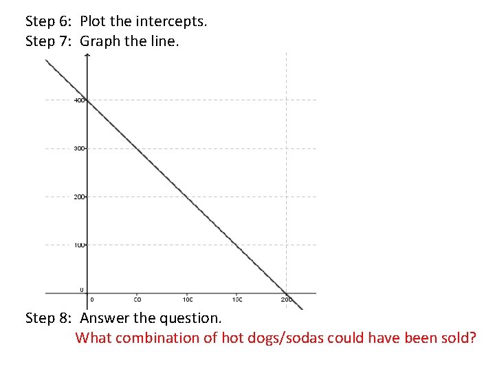 Step 6: Plot the intercepts. Step 7: Graph the line. Step 8: Answer the