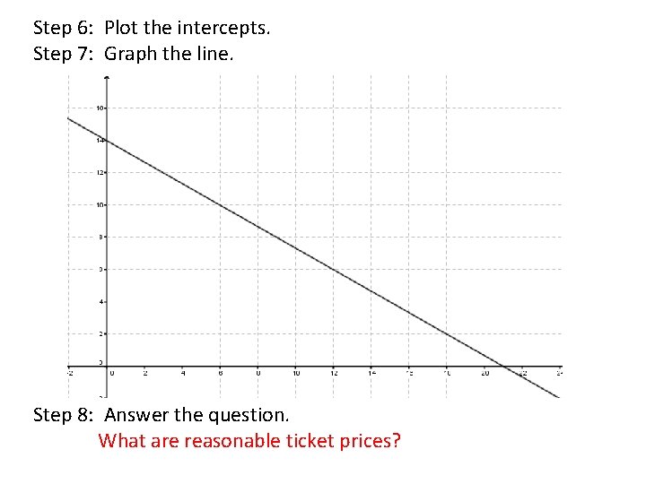 Step 6: Plot the intercepts. Step 7: Graph the line. Step 8: Answer the