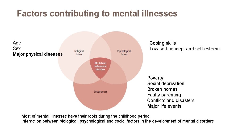 Factors contributing to mental illnesses Age Sex Major physical diseases Coping skills Low self-concept