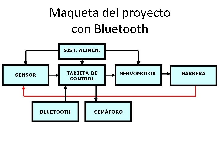 Maqueta del proyecto con Bluetooth • Diagrama de bloques 