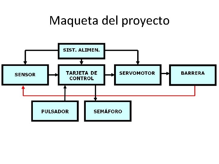 Maqueta del proyecto • Diagrama de bloques 