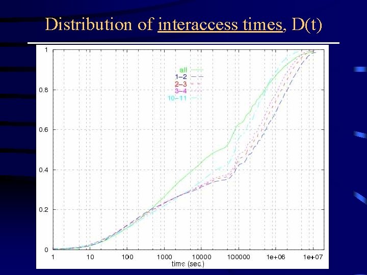 Distribution of interaccess times, D(t) 26 
