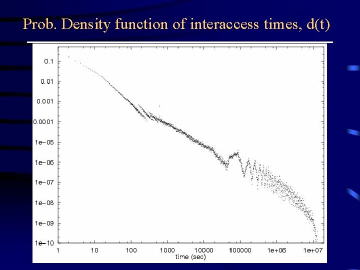 Prob. Density function of interaccess times, d(t) 27 