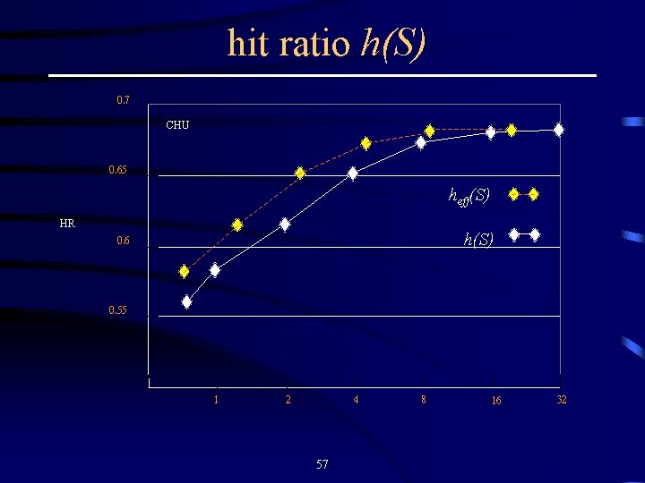 hit ratio h(S) 0. 7 CHU 0. 65 heff(S) HR h(S) 0. 6 0.