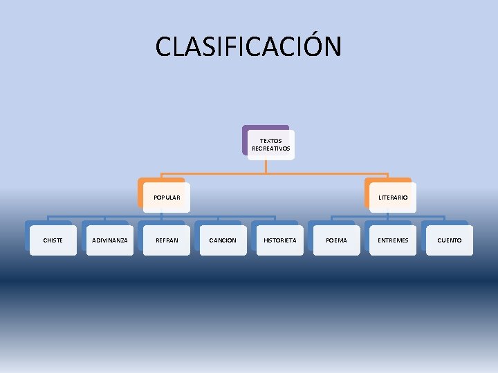 CLASIFICACIÓN TEXTOS RECREATIVOS POPULAR CHISTE ADIVINANZA REFRAN LITERARIO CANCION HISTORIETA POEMA ENTREMES CUENTO 