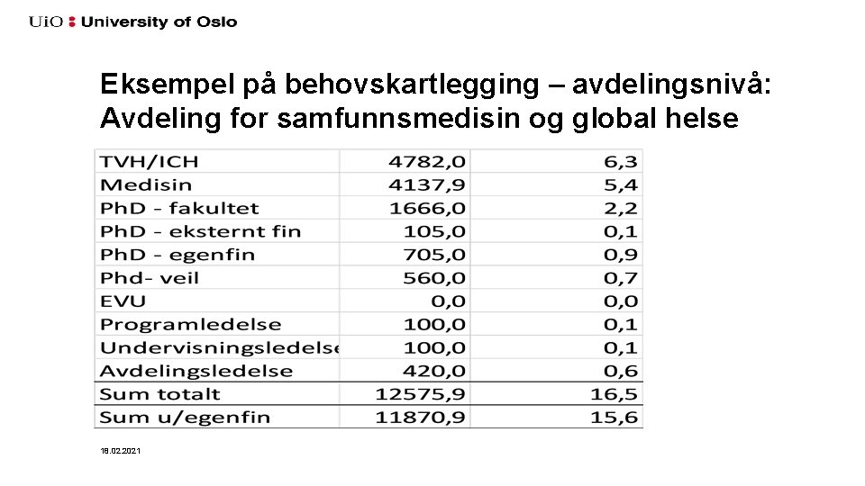 Eksempel på behovskartlegging – avdelingsnivå: Avdeling for samfunnsmedisin og global helse 18. 02. 2021