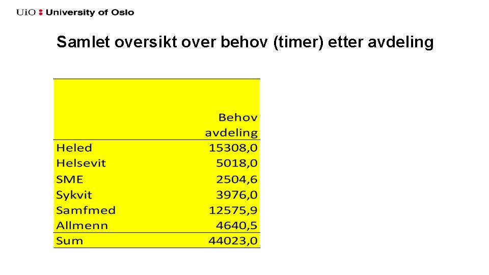 Samlet oversikt over behov (timer) etter avdeling 