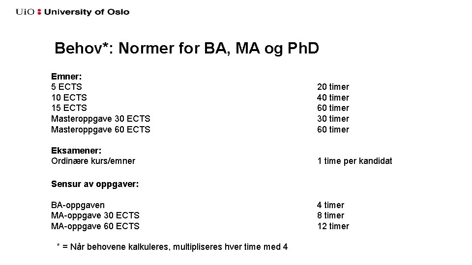 Behov*: Normer for BA, MA og Ph. D Emner: 5 ECTS 10 ECTS 15