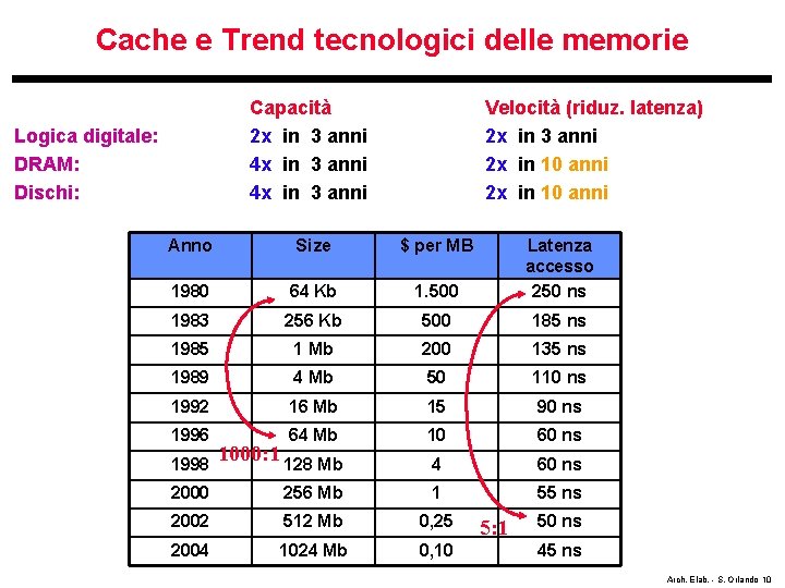 Cache e Trend tecnologici delle memorie Capacità 2 x in 3 anni 4 x