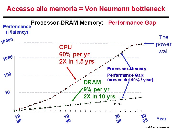 Accesso alla memoria = Von Neumann bottleneck Processor-DRAM Memory: Performance Gap Performance (1/latency) 0