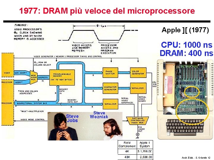 1977: DRAM più veloce del microprocessore Apple ][ (1977) CPU: 1000 ns DRAM: 400