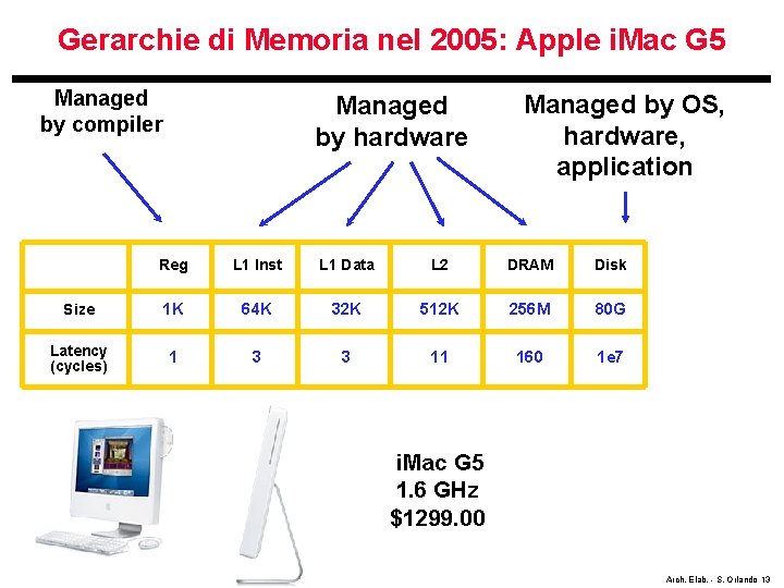 Gerarchie di Memoria nel 2005: Apple i. Mac G 5 Managed by compiler Managed