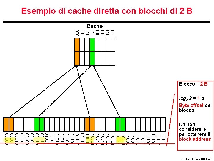 Esempio di cache diretta con blocchi di 2 B 111 110 101 100 011