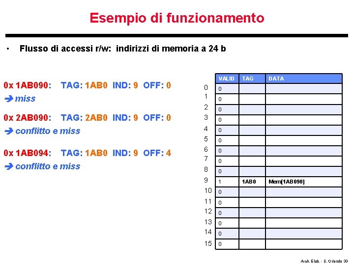 Esempio di funzionamento • Flusso di accessi r/w: indirizzi di memoria a 24 b