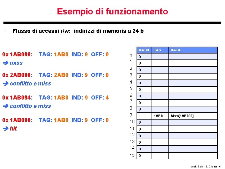 Esempio di funzionamento • Flusso di accessi r/w: indirizzi di memoria a 24 b