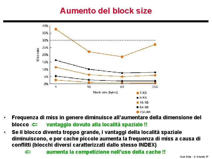 Aumento del block size • • Frequenza di miss in genere diminuisce all’aumentare della