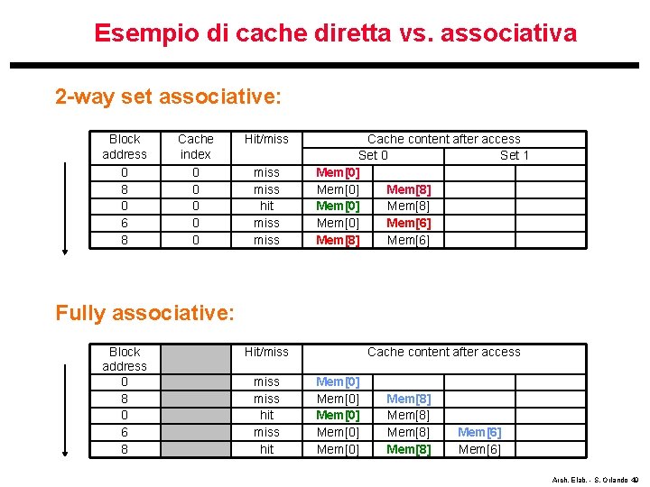 Esempio di cache diretta vs. associativa 2 -way set associative: Block address 0 8