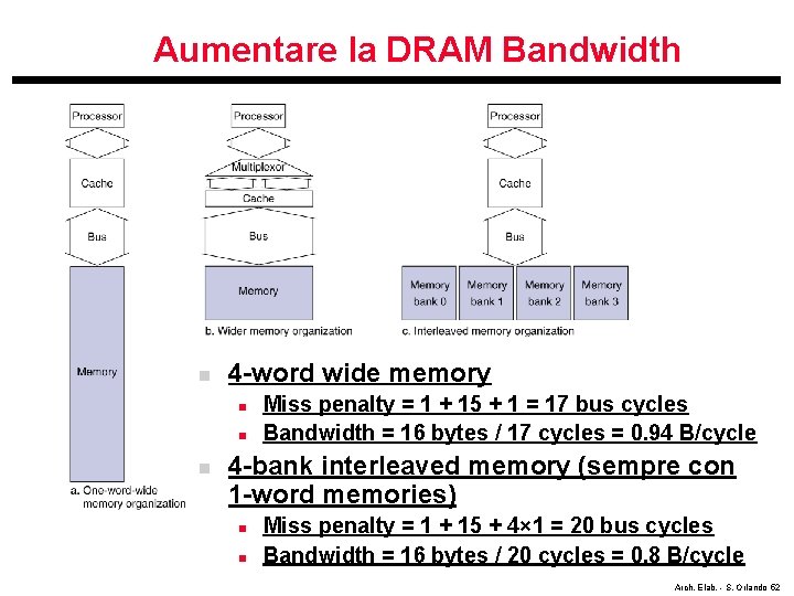 Aumentare la DRAM Bandwidth n 4 -word wide memory n n n Miss penalty