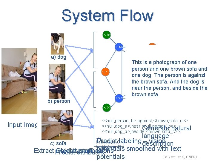 System Flow a) dog b) person brown 0. 01 near(a, b) 1 striped 0.