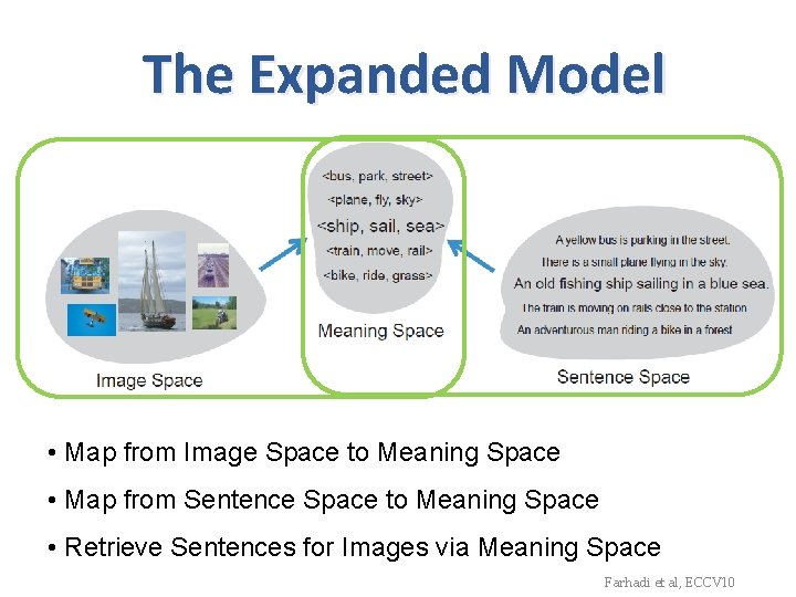 The Expanded Model • Map from Image Space to Meaning Space • Map from