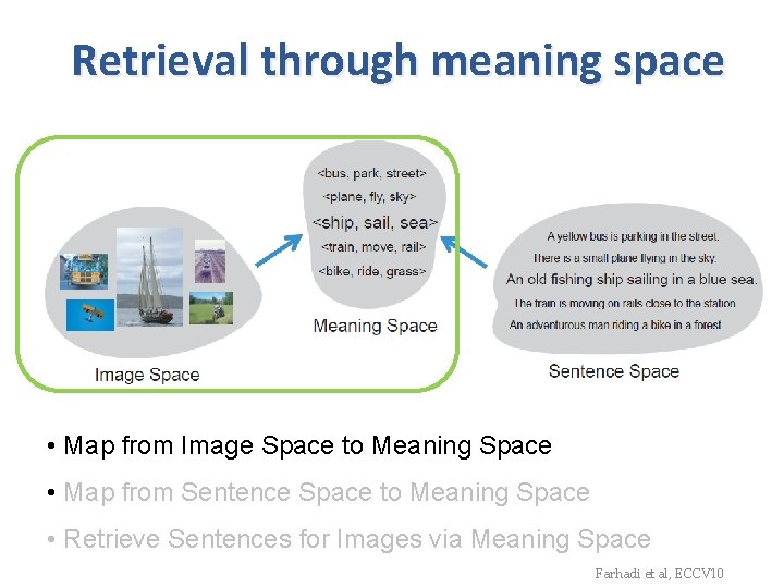 Retrieval through meaning space • Map from Image Space to Meaning Space • Map