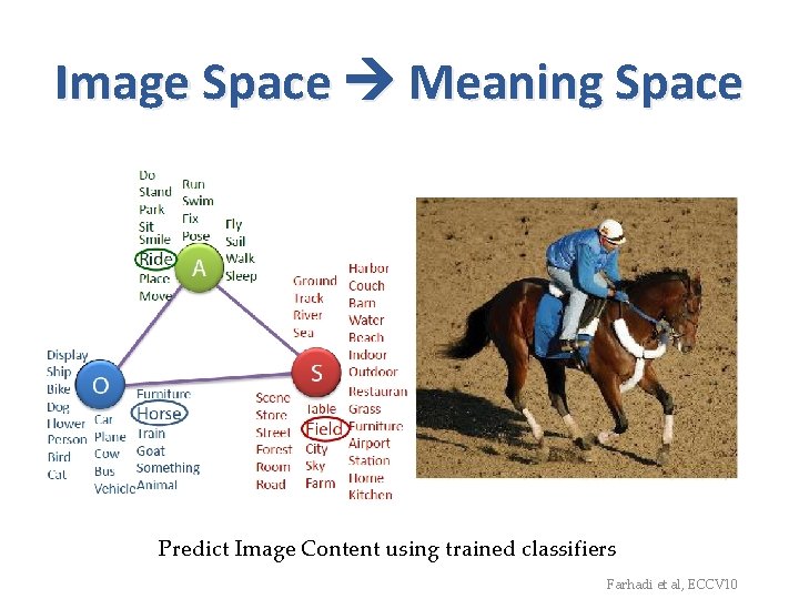 Image Space Meaning Space Predict Image Content using trained classifiers Farhadi et al, ECCV