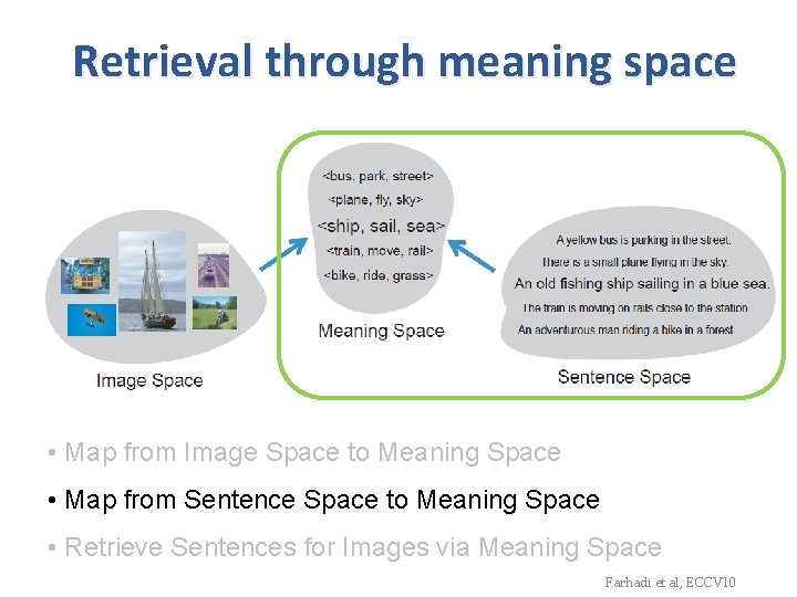 Retrieval through meaning space • Map from Image Space to Meaning Space • Map