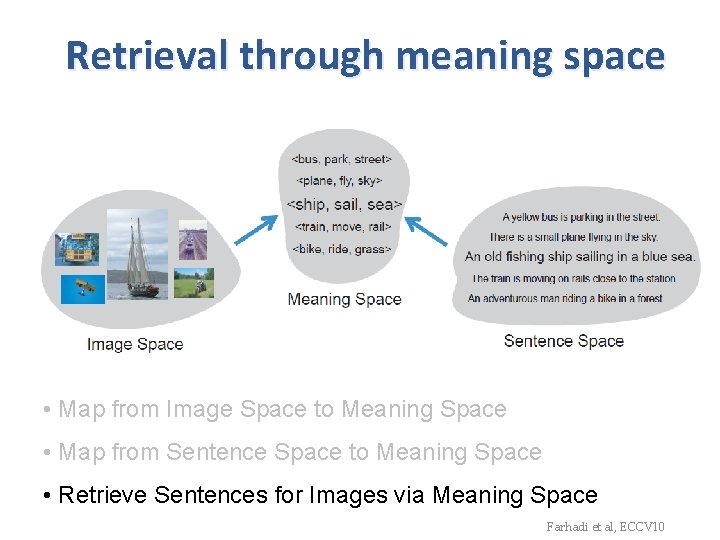 Retrieval through meaning space • Map from Image Space to Meaning Space • Map