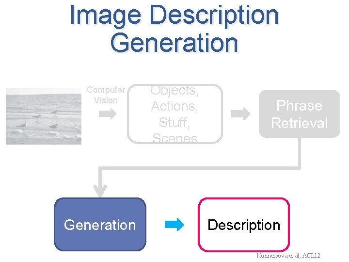 Image Description Generation Computer Vision Generation Objects, Actions, Stuff, Scenes Phrase Retrieval Description Kuznetsova
