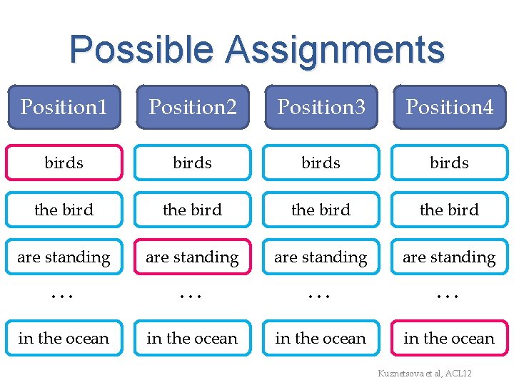 Possible Assignments Position 1 Position 2 Position 3 Position 4 birds the bird are