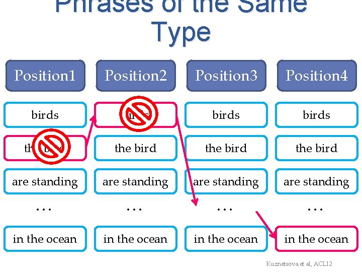 Phrases of the Same Type Position 1 Position 2 Position 3 Position 4 birds