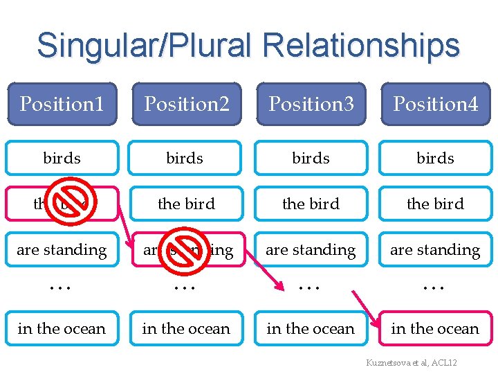 Singular/Plural Relationships Position 1 Position 2 Position 3 Position 4 birds the bird are