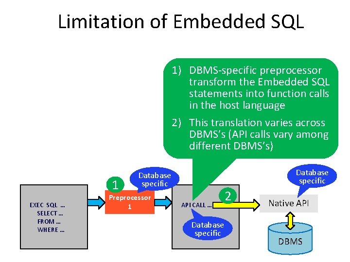 Limitation of Embedded SQL 1) DBMS-specific preprocessor transform the Embedded SQL statements into function