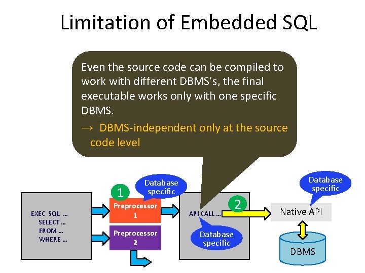 Limitation of Embedded SQL Even the source code can be compiled to work with