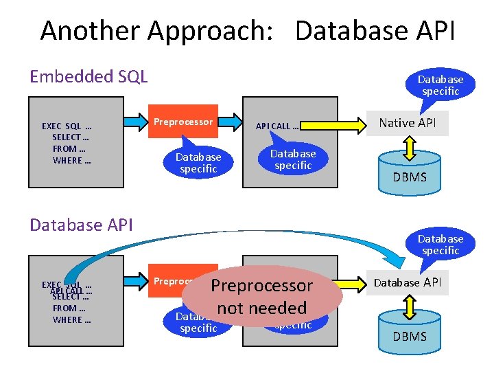 Another Approach: Database API Embedded SQL EXEC SQL … SELECT … FROM … WHERE