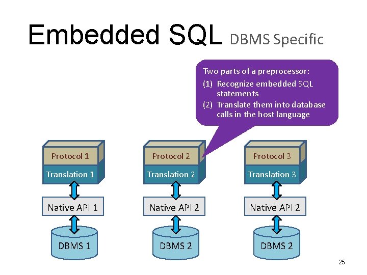 Embedded SQL DBMS Specific Two parts of a preprocessor: (1) Recognize embedded SQL statements