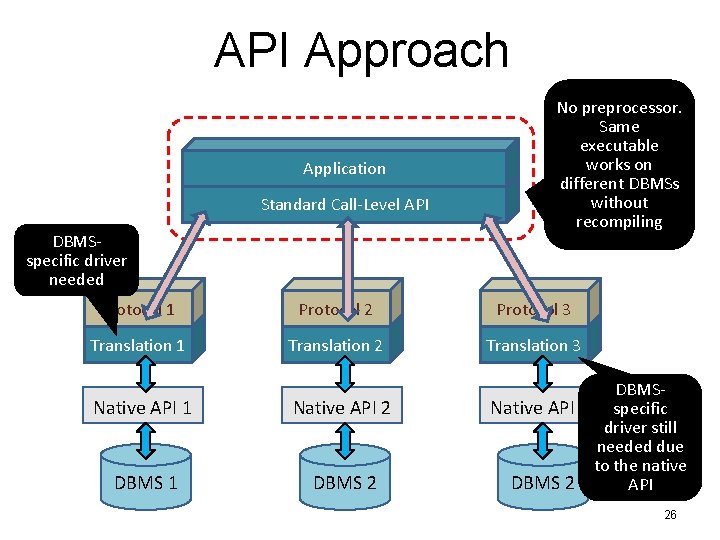 API Approach Application Standard Call-Level API DBMSspecific driver needed No preprocessor. Same executable works