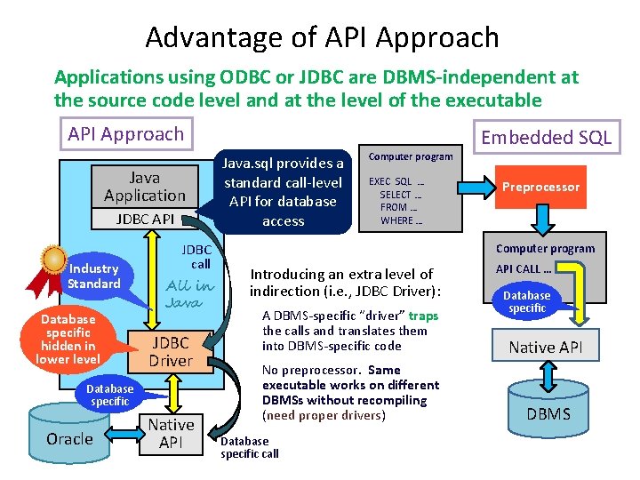 Advantage of API Approach Applications using ODBC or JDBC are DBMS-independent at the source