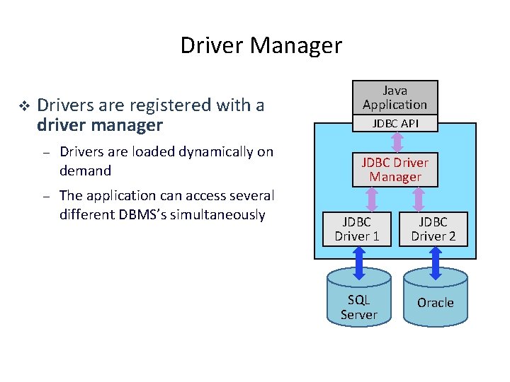 Driver Manager v Drivers are registered with a driver manager – Drivers are loaded