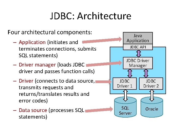 JDBC: Architecture Four architectural components: – Application (initiates and terminates connections, submits SQL statements)