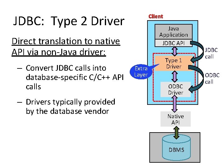 JDBC: Type 2 Driver Client Java Application JDBC API Direct translation to native API