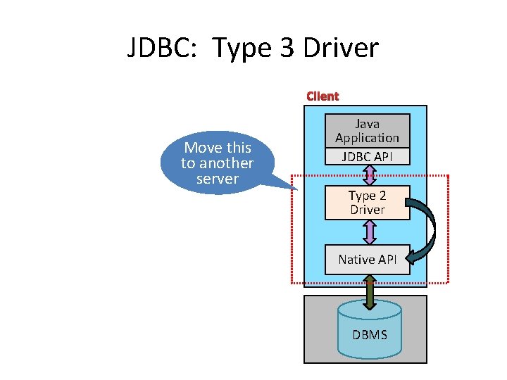 JDBC: Type 3 Driver Client Move this to another server Java Application JDBC API