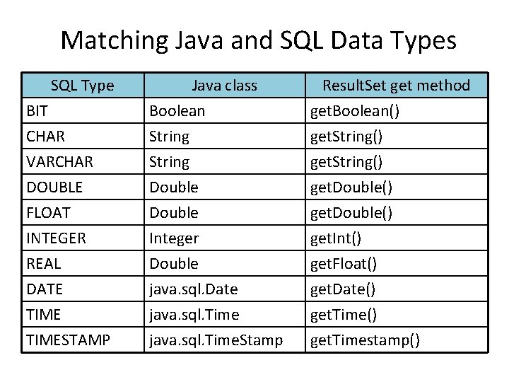 Matching Java and SQL Data Types SQL Type BIT CHAR VARCHAR Java class Boolean